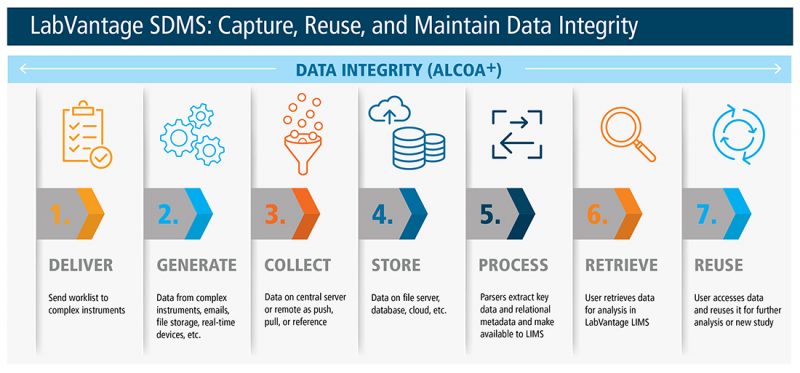 Scientific Data Management System (SDMS) - LabVantage