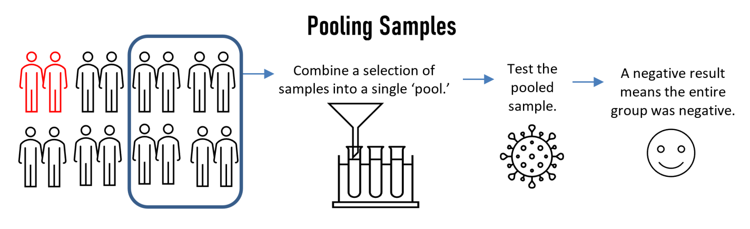 High-Throughput COVID-19 Testing Using Sample Pooling - LabVantage