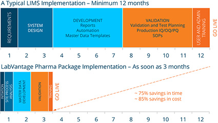 LabVantage Pharma Package Implementation