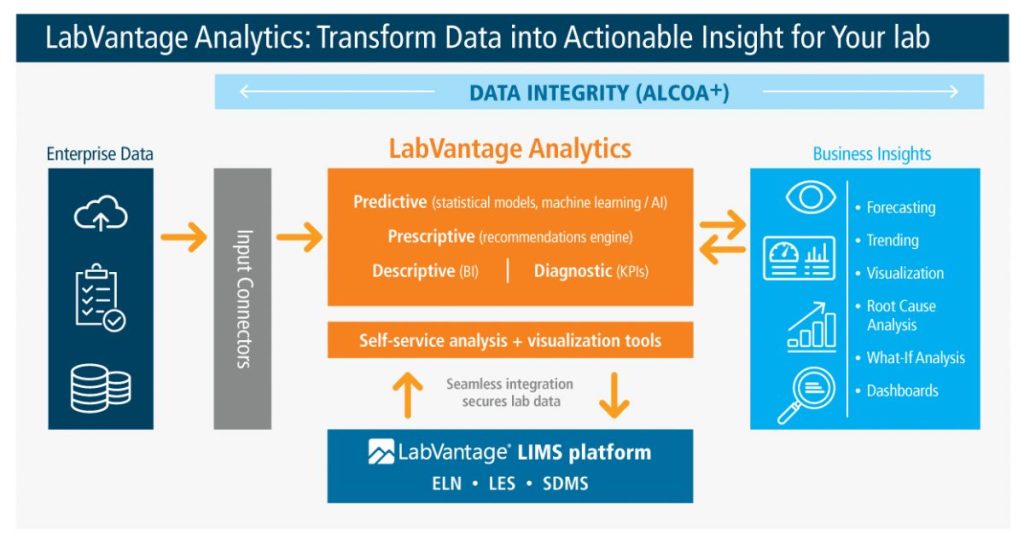 LIMS Data | LIMS Analytics | Lab Data Analytics | LabVantage